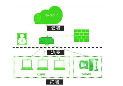 云+端+边界+ 联动 下一代安全体系