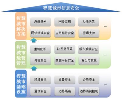 三大信息安全策略为智慧城市保驾护航(图)新闻