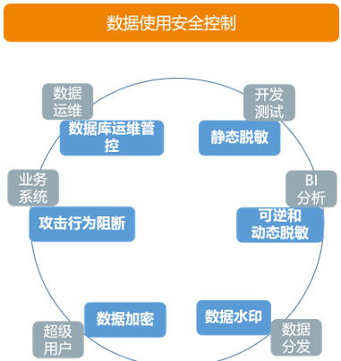 安华金和 数据安全治理的技术支撑框架