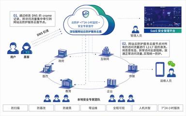 深信服网站云防护服务云盾 技术方案提供方