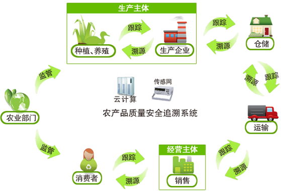 农产品质量安全追溯服务平台,追溯系统