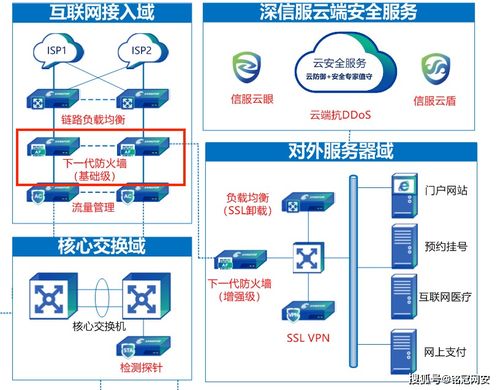 铭冠网安医院外网出口安全解决方案