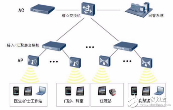 数字医院网络及安全方案 - 顺应医疗信息化发展,华为数字医院解决方案集锦 - 医疗电子 - 电子发烧友网