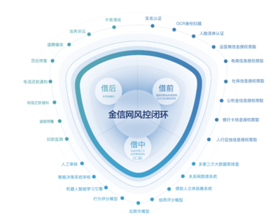 金信网:互金再成两会热点锐意创新风控为先