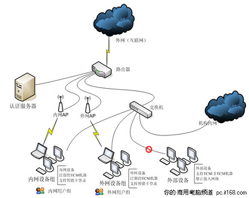 方正TCM可信接入系统把好网络安全大门