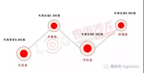 网络型的仓储服务公司会是行业新的主赛道吗