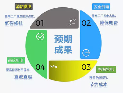 能源互联网工厂|建设低碳智慧工业园区