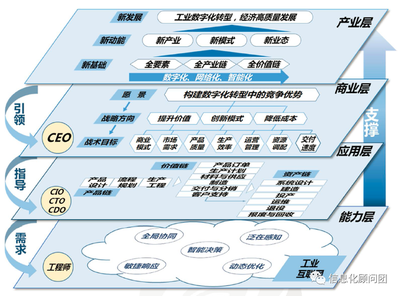 探索企业数字化转型的4个关键点